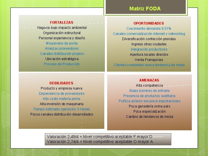 Matriz FODA FORTALEZAS Negocio bajo impacto ambiental Organización estructural Personal experiencia y diseño Maquinaria