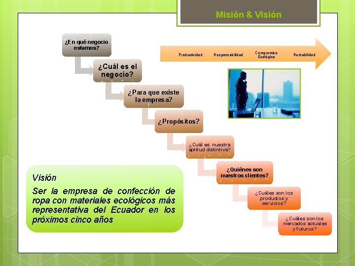Misión & Visión ¿En qué negocio estamos? Productividad Responsabilidad Compromiso Ecológico Rentabilidad ¿Cuál es