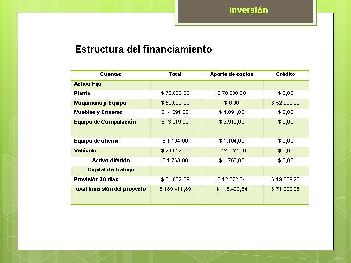 Inversión Estructura del financiamiento Cuentas Total Aporte de socios Crédito Planta $ 70. 000,