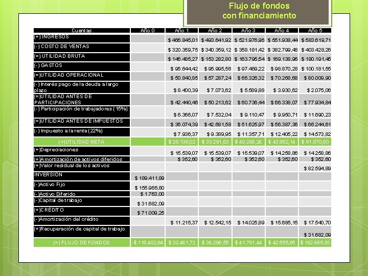 Flujo de fondos con financiamiento Cuentas Año 0 (+) INGRESOS (=)UTILIDAD OPERACIONAL (-) Interés