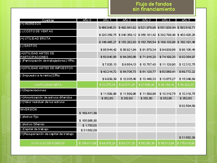 Flujo de fondos sin financiamiento Cuentas Año 0 Año 1 Año 2 Año 3