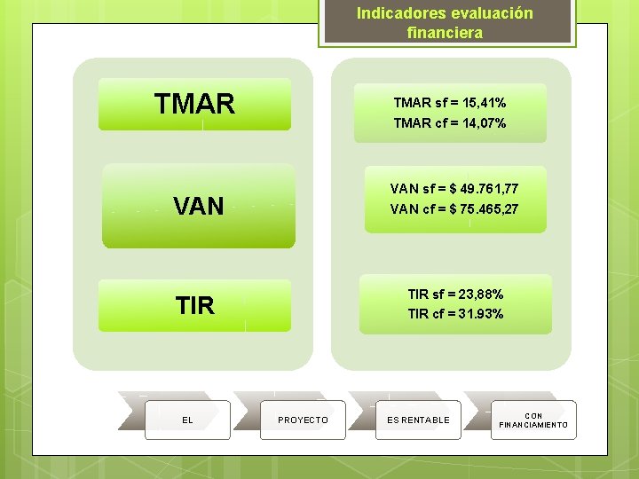 Indicadores evaluación financiera TMAR sf = 15, 41% TMAR cf = 14, 07% VAN