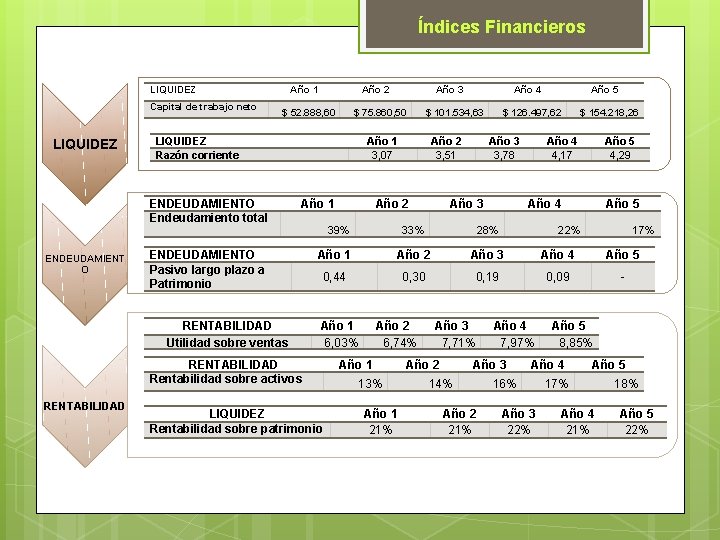 Índices Financieros LIQUIDEZ Capital de trabajo neto LIQUIDEZ Año 1 $ 52. 888, 60