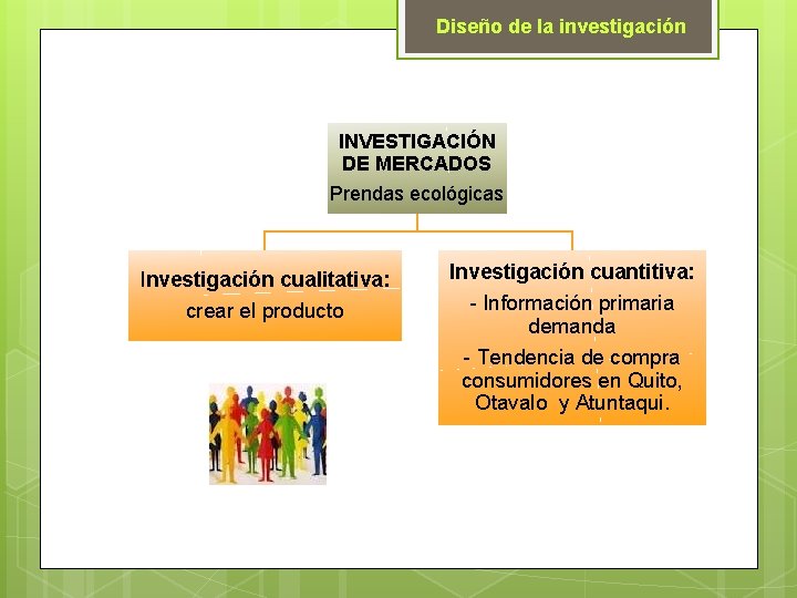 Diseño de la investigación INVESTIGACIÓN DE MERCADOS Prendas ecológicas Investigación cualitativa: crear el producto