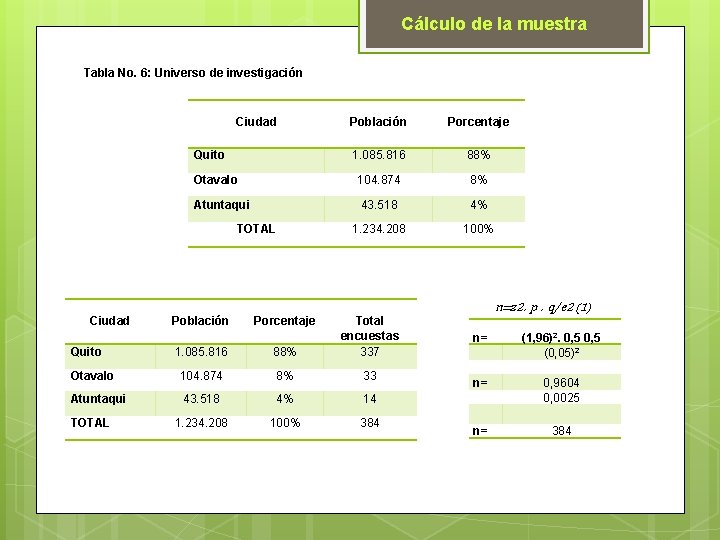 Cálculo de la muestra Tabla No. 6: Universo de investigación Ciudad Población Porcentaje 1.