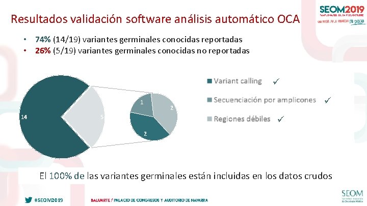 Resultados validación software análisis automático OCA • 74% (14/19) variantes germinales conocidas reportadas •