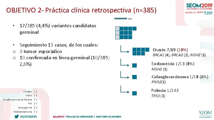 OBJETIVO 2 - Práctica clínica retrospectiva (n=385) Pulmón 142 69 Ovario • 17/385 (4,
