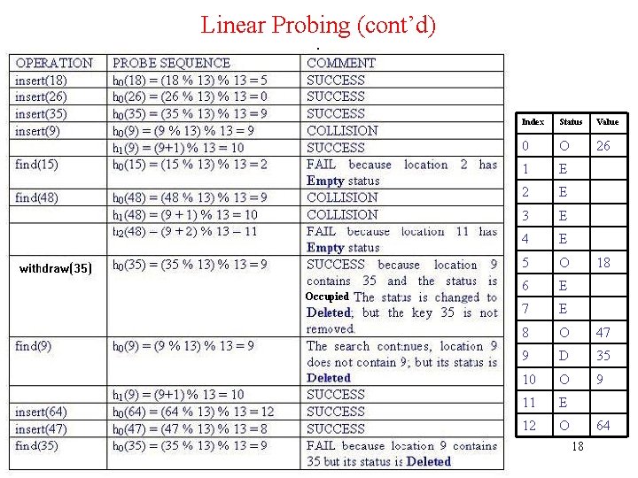 Linear Probing (cont’d) a Index Status Value 0 O 26 1 E 2 E