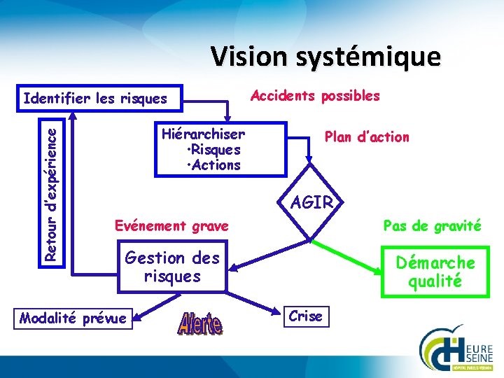 Vision systémique Retour d’expérience Identifier les risques Accidents possibles Hiérarchiser • Risques • Actions