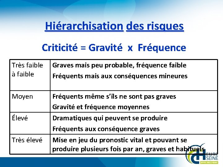 Hiérarchisation des risques Criticité = Gravité x Fréquence Très faible à faible Graves mais