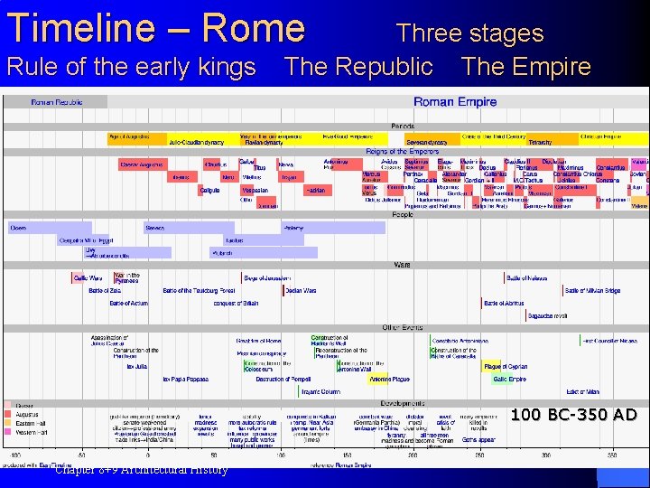 Timeline – Rome Rule of the early kings Three stages The Republic The Empire