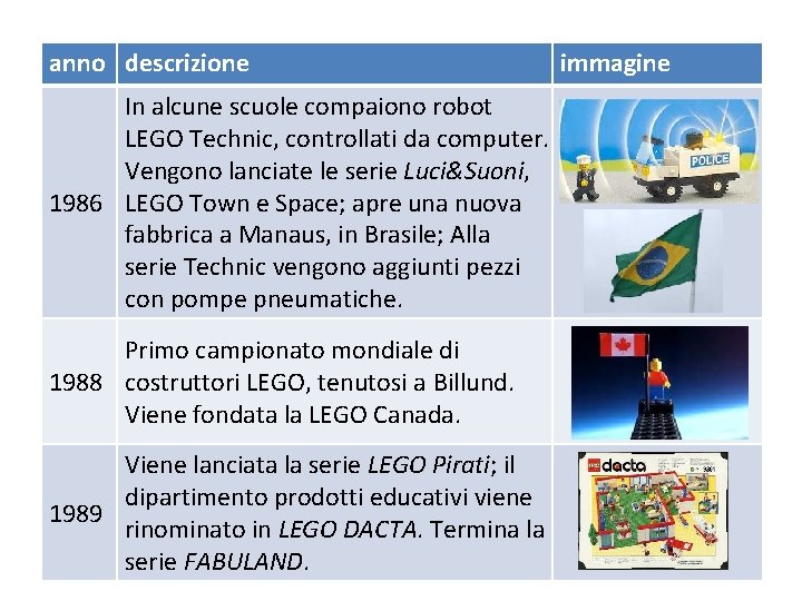 anno descrizione In alcune scuole compaiono robot LEGO Technic, controllati da computer. Vengono lanciate