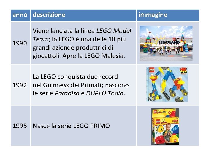 anno descrizione Viene lanciata la linea LEGO Model Team; la LEGO è una delle