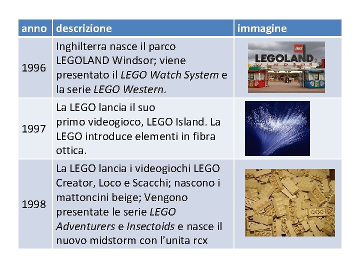 anno descrizione immagine Inghilterra nasce il parco LEGOLAND Windsor; viene 1996 presentato il LEGO