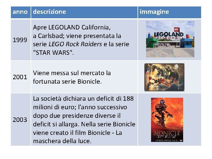 anno descrizione Apre LEGOLAND California, a Carlsbad; viene presentata la 1999 serie LEGO Rock