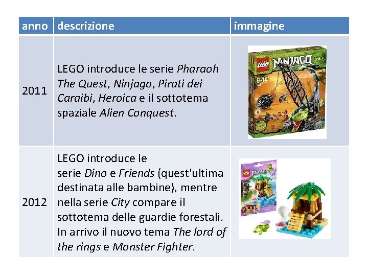 anno descrizione LEGO introduce le serie Pharaoh The Quest, Ninjago, Pirati dei 2011 Caraibi,