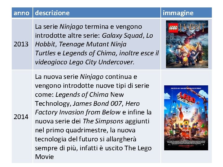 anno descrizione La serie Ninjago termina e vengono introdotte altre serie: Galaxy Squad, Lo