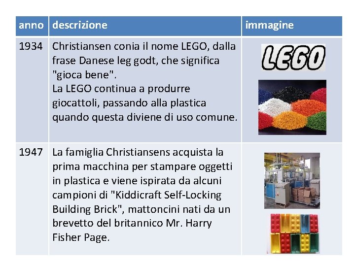 anno descrizione 1934 Christiansen conia il nome LEGO, dalla frase Danese leg godt, che