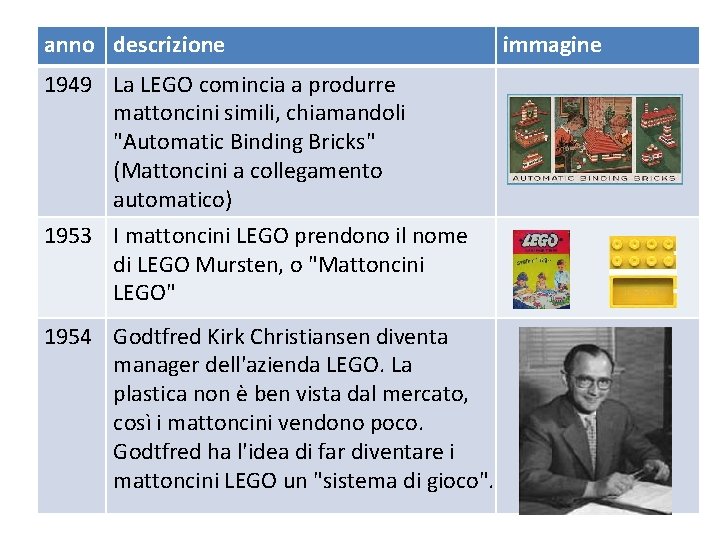 anno descrizione 1949 La LEGO comincia a produrre mattoncini simili, chiamandoli "Automatic Binding Bricks"