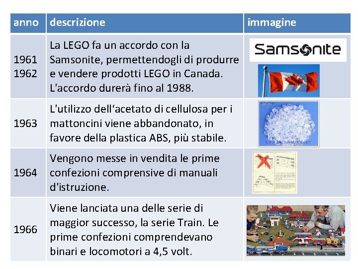 anno descrizione 1961 1962 La LEGO fa un accordo con la Samsonite, permettendogli di