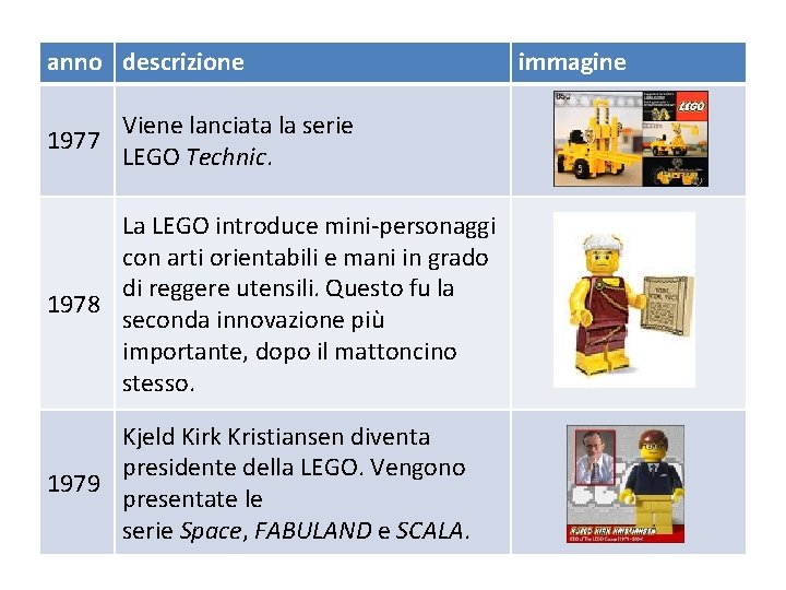 anno descrizione Viene lanciata la serie 1977 LEGO Technic. La LEGO introduce mini-personaggi con