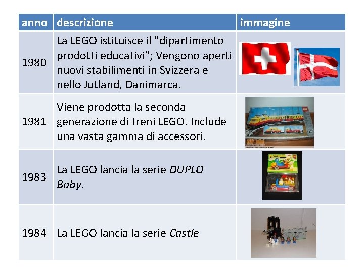 anno descrizione immagine La LEGO istituisce il "dipartimento prodotti educativi"; Vengono aperti 1980 nuovi