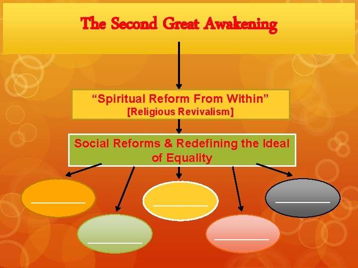 The Second Great Awakening “Spiritual Reform From Within” [Religious Revivalism] Social Reforms & Redefining