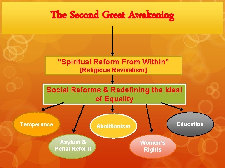 The Second Great Awakening “Spiritual Reform From Within” [Religious Revivalism] Social Reforms & Redefining