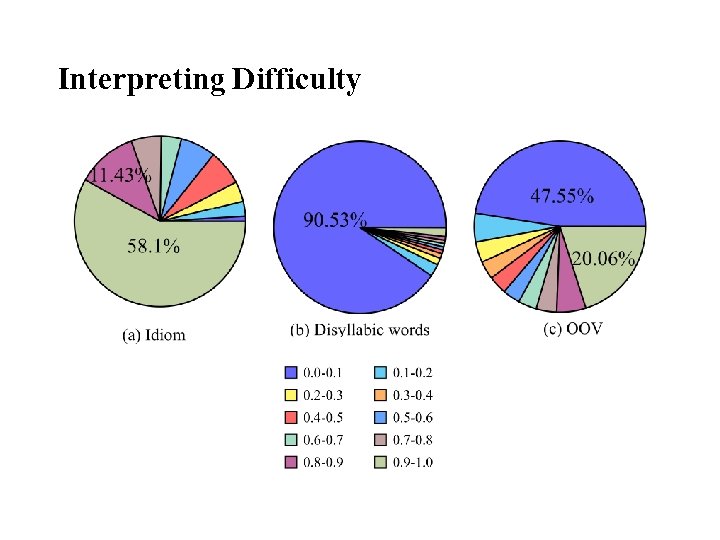 Interpreting Difficulty Interpreting Difficulty