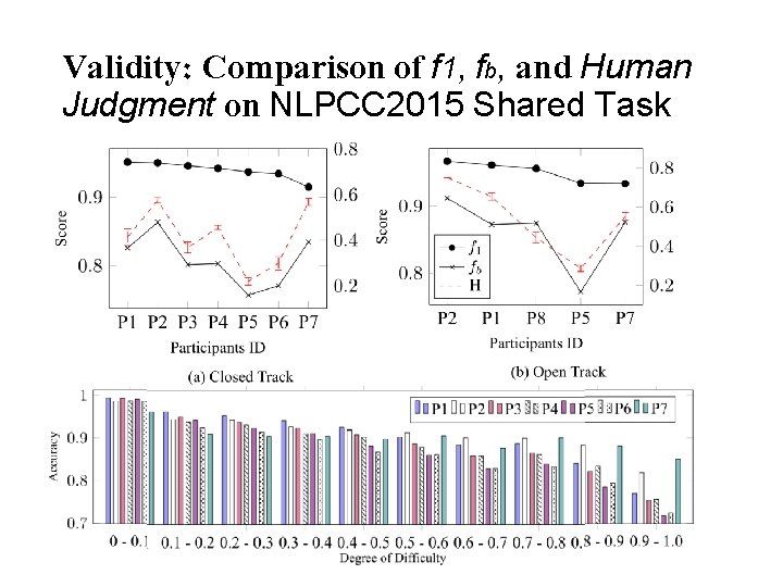 Validity: Comparison of f 1, fb, and Human Judgment on NLPCC 2015 Shared Task Validity: Comparison of f 1, fb, and Human Judgment on NLPCC 2015 Shared Task