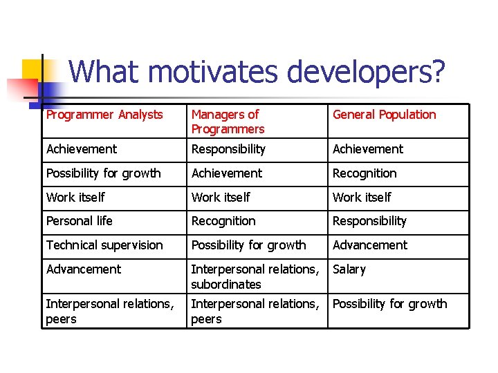 What motivates developers? Programmer Analysts Managers of Programmers General Population Achievement Responsibility Achievement Possibility