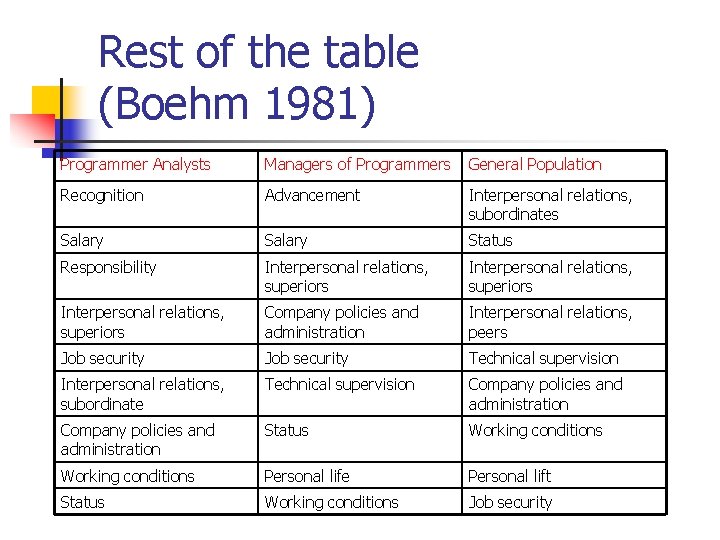 Rest of the table (Boehm 1981) Programmer Analysts Managers of Programmers General Population Recognition