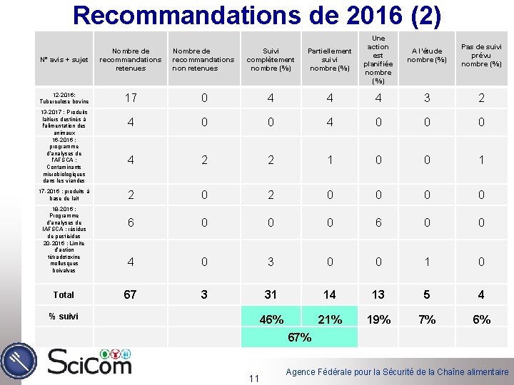 Recommandations de 2016 (2) N° avis + sujet Nombre de recommandations retenues Nombre de