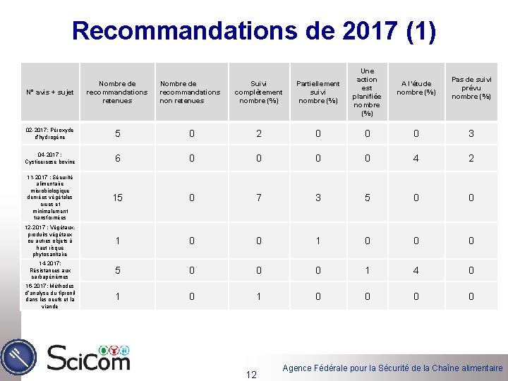 Recommandations de 2017 (1) N° avis + sujet Nombre de recommandations retenues Nombre de
