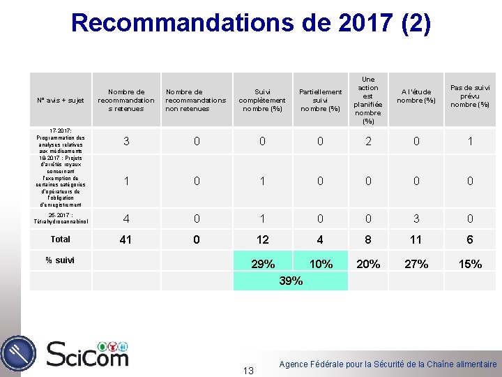 Recommandations de 2017 (2) Nombre de recommandation s retenues Nombre de recommandations non retenues