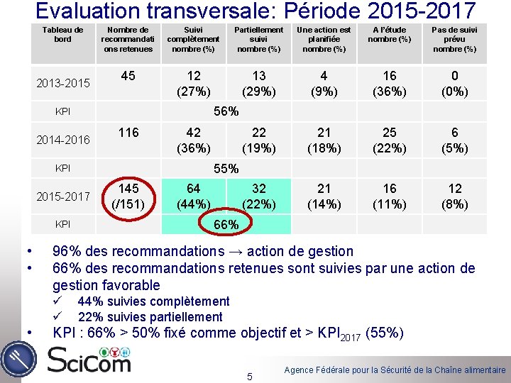Evaluation transversale: Période 2015 -2017 Tableau de bord 2013 -2015 Nombre de recommandati ons