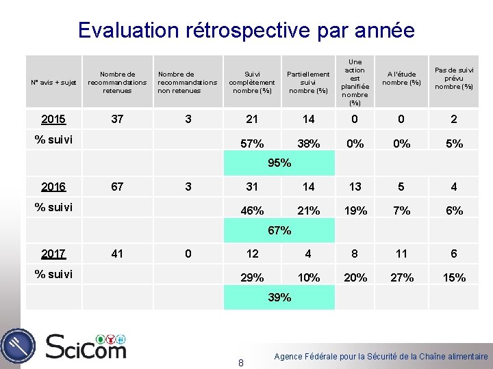 Evaluation rétrospective par année N° avis + sujet Nombre de recommandations retenues Nombre de