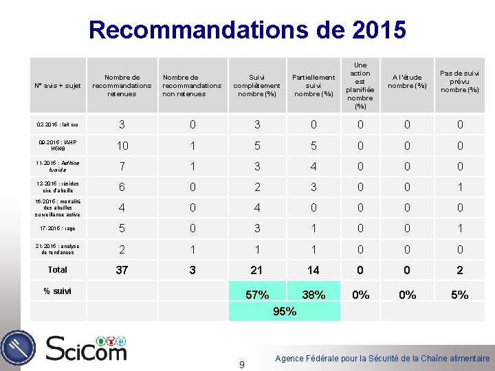 Recommandations de 2015 N° avis + sujet Nombre de recommandations retenues Nombre de recommandations