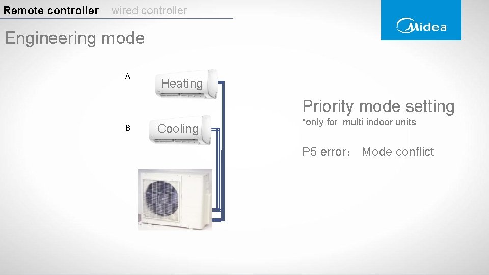 Remote controller wired controller Engineering mode A Heating Priority mode setting B Cooling *only Remote controller wired controller Engineering mode A Heating Priority mode setting B Cooling *only