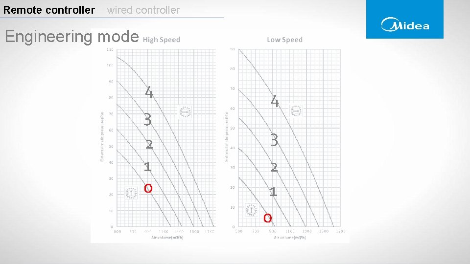 Remote controller wired controller Engineering mode 4 3 2 1 0 Remote controller wired controller Engineering mode 4 3 2 1 0