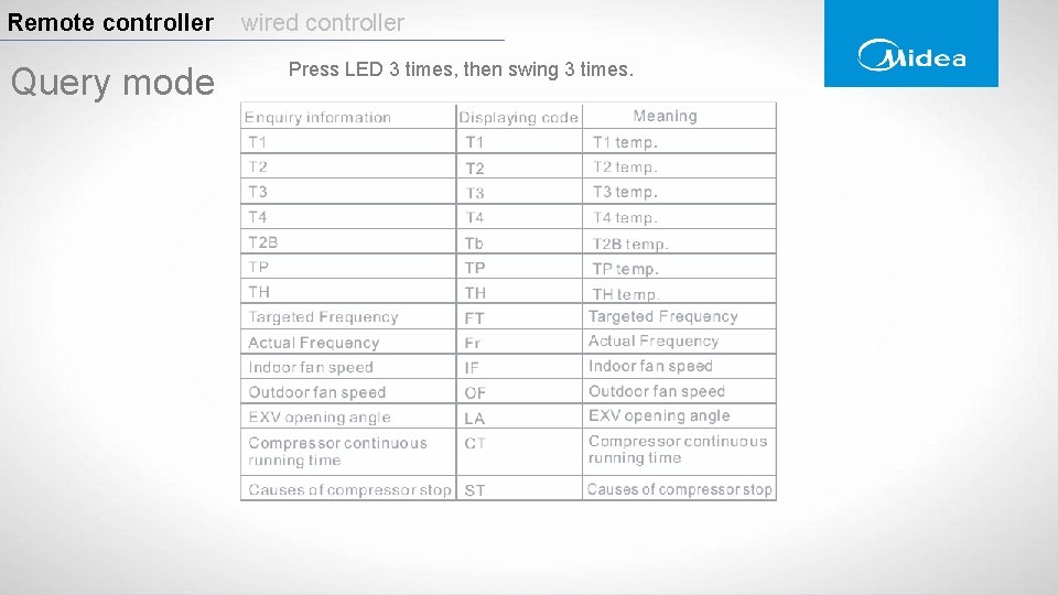 Remote controller Query mode wired controller Press LED 3 times, then swing 3 times. Remote controller Query mode wired controller Press LED 3 times, then swing 3 times.