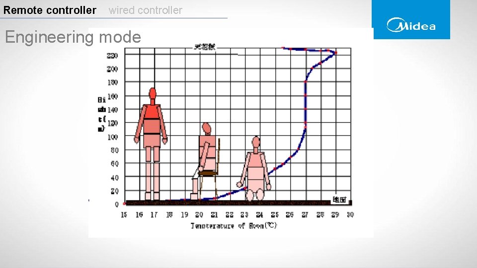 Remote controller wired controller Engineering mode Remote controller wired controller Engineering mode