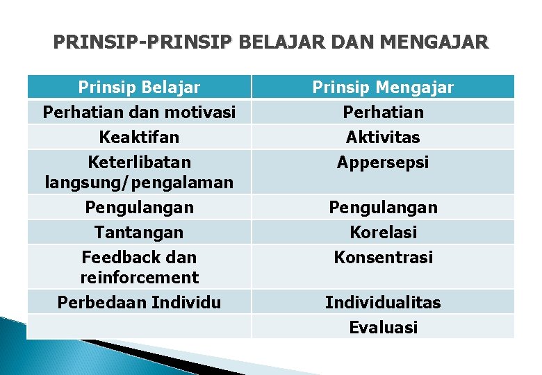 PRINSIP-PRINSIP BELAJAR DAN MENGAJAR Prinsip Belajar Perhatian dan motivasi Keaktifan Keterlibatan langsung/pengalaman Prinsip Mengajar