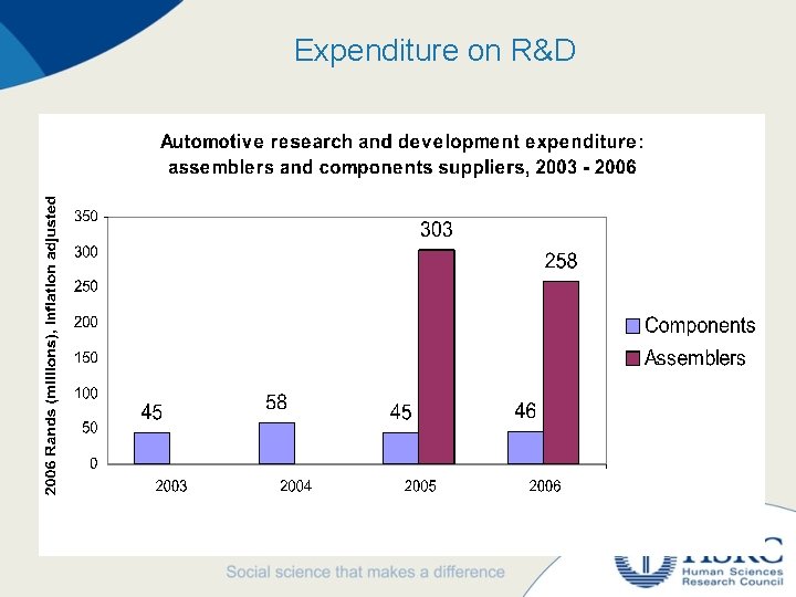 Expenditure on R&D 