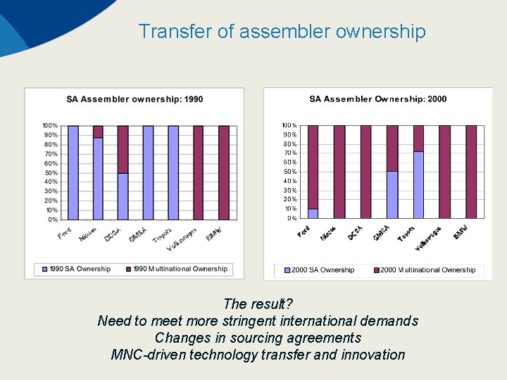 Transfer of assembler ownership The result? Need to meet more stringent international demands Changes