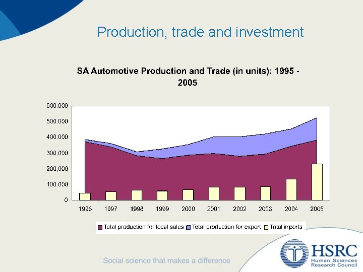 Production, trade and investment 