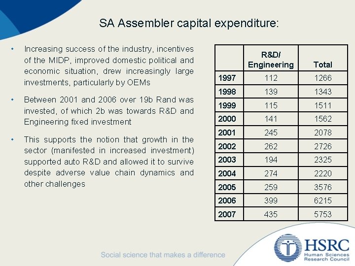 SA Assembler capital expenditure: • • • Increasing success of the industry, incentives of