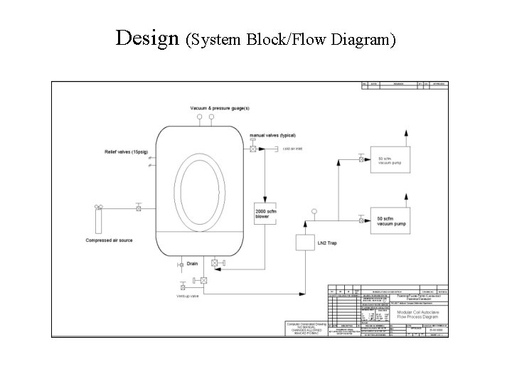 Design (System Block/Flow Diagram) 