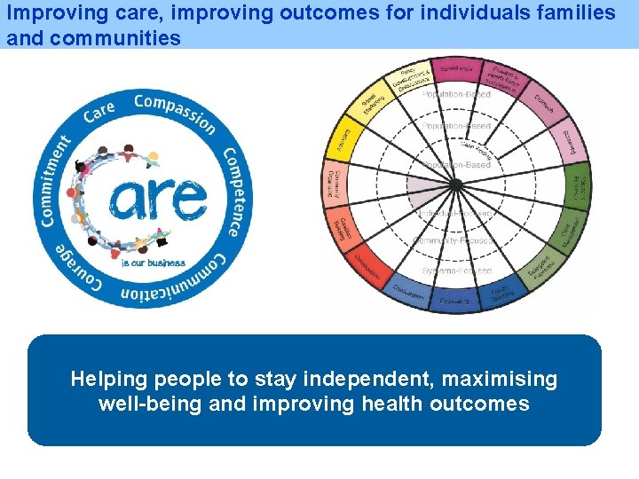 Improving care, improving outcomes for individuals families and communities Helping people to stay independent,