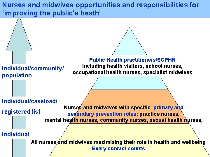 Nurses and midwives opportunities and responsibilities for ‘improving the public’s heath’ Individual/community/ population Public